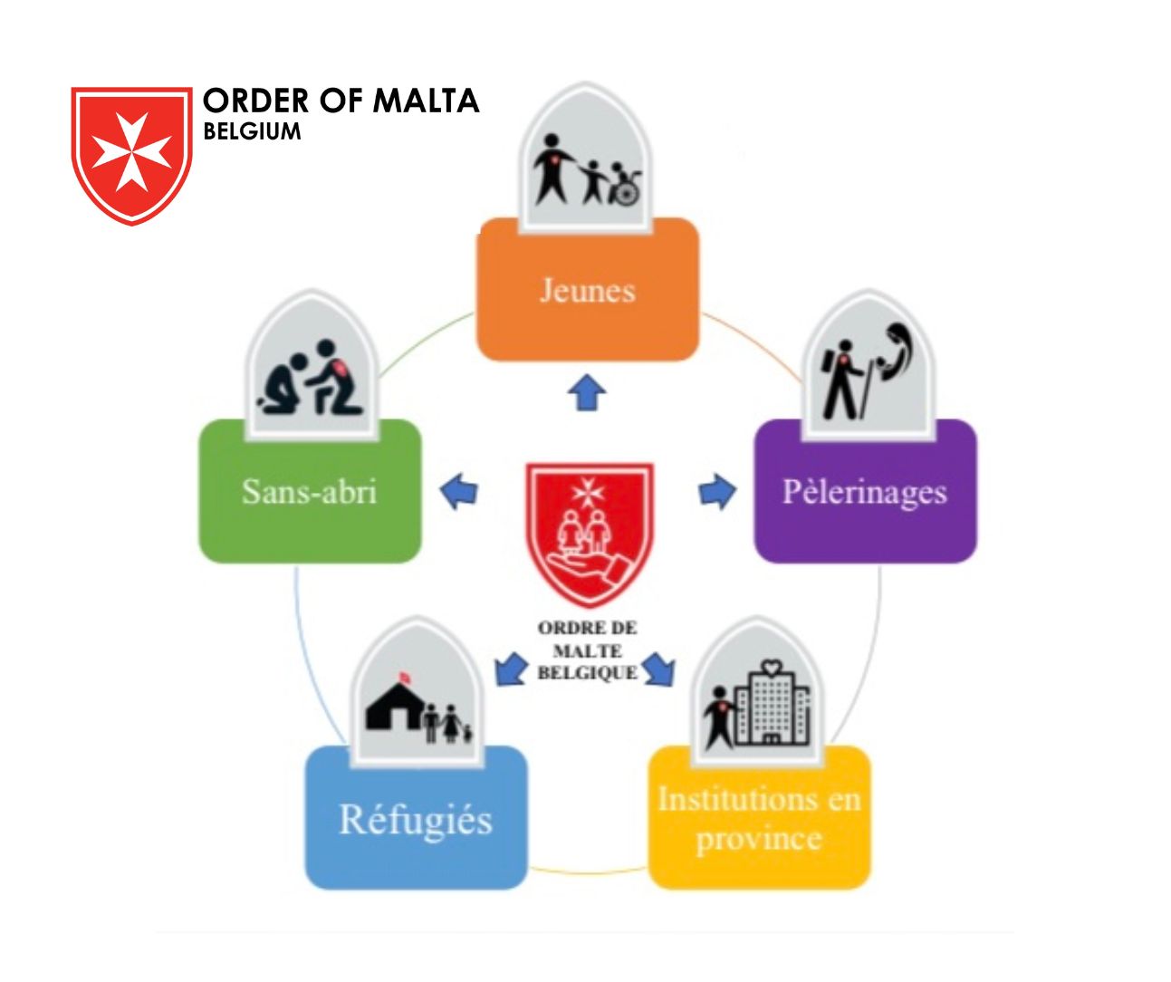 centre logistique ordre de malte